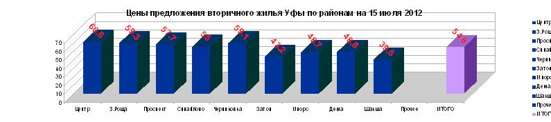 Цена на квартиры Уфы по районам, июль 2012